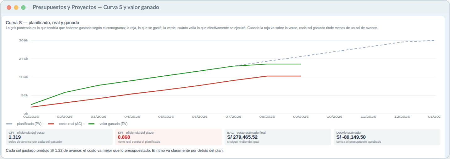 Curva S y valor ganado en ERP Digital